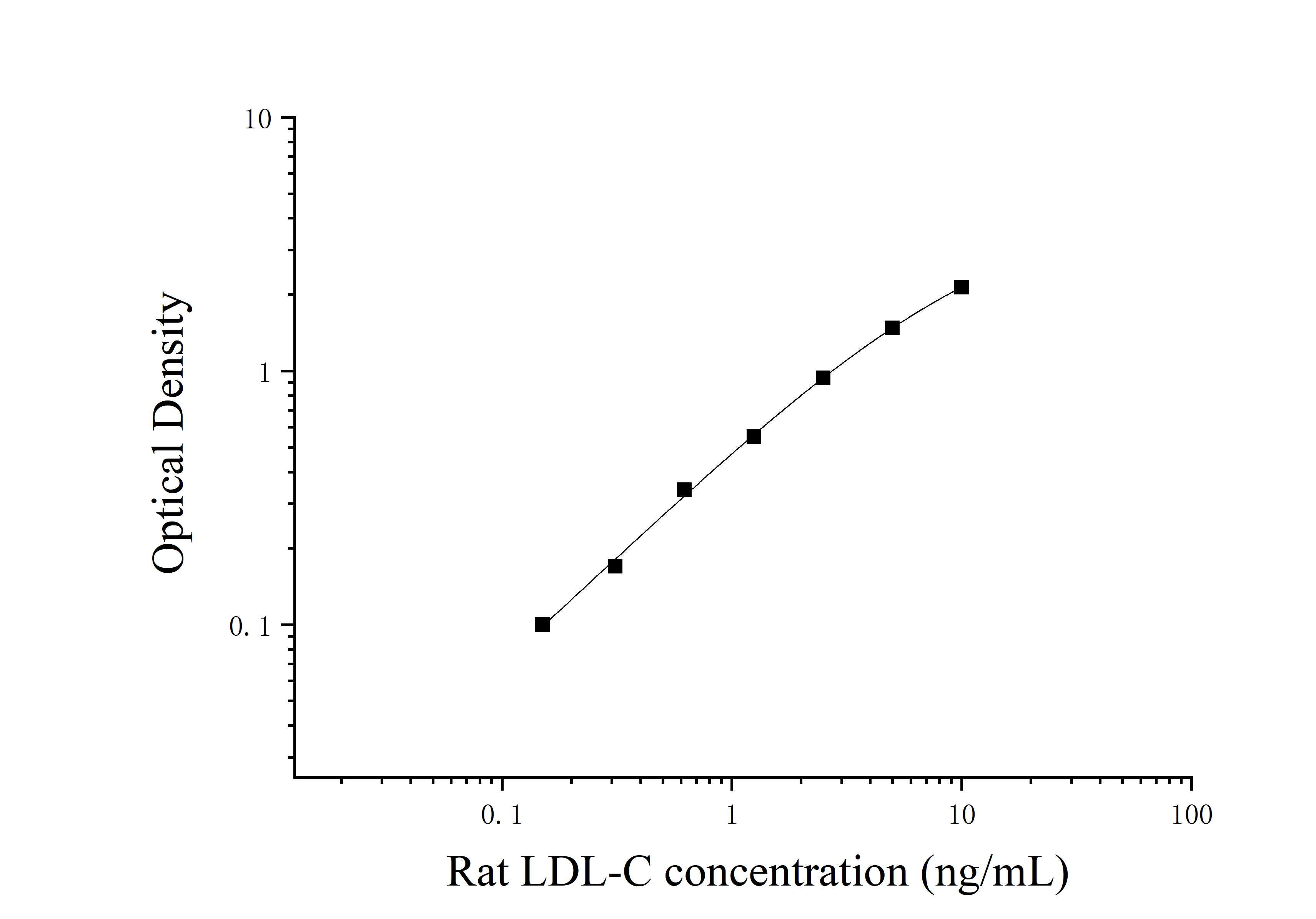 Rat Low-density LipoProtein Cholesterol (LDL-C) ELISA Kit Rat Low-density LipoProtein Cholesterol (LDL-C) ELISA Kit